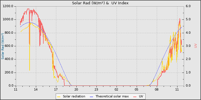 Solar Radiation and UV