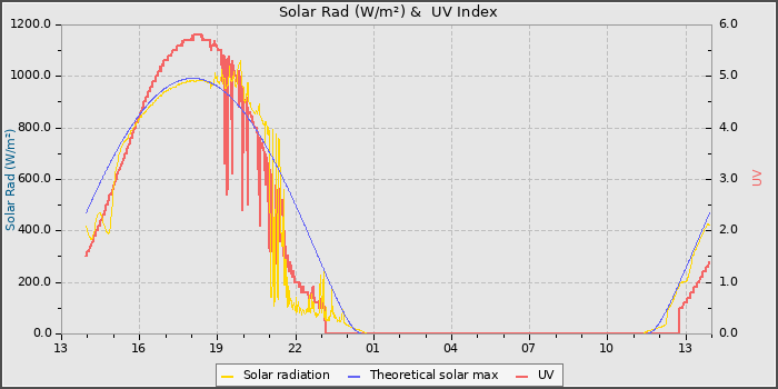 Solar Radiation and UV