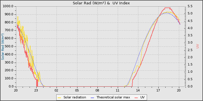 Solar Radiation and UV