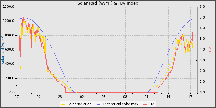 Solar Radiation and UV