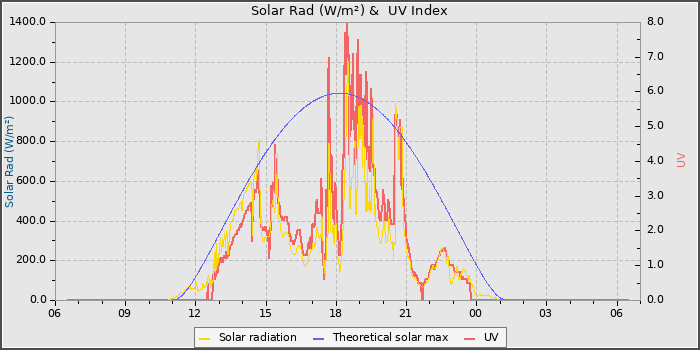 Solar Radiation and UV