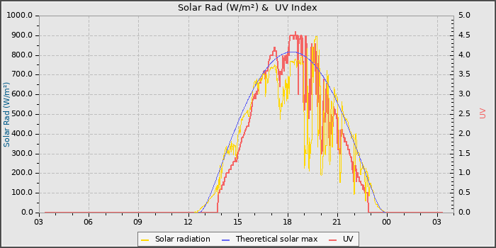 Solar Radiation and UV