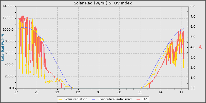 Solar Radiation and UV
