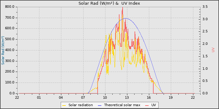 Solar Radiation and UV