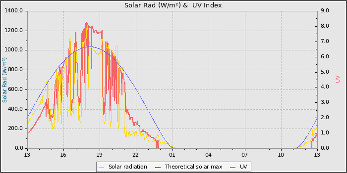 Solar Radiation and UV
