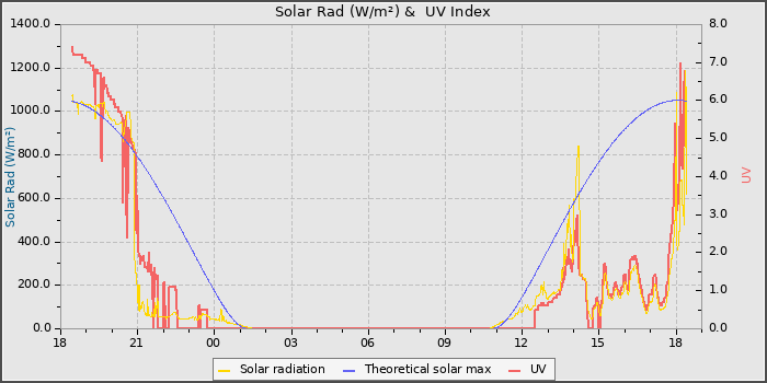 Solar Radiation and UV