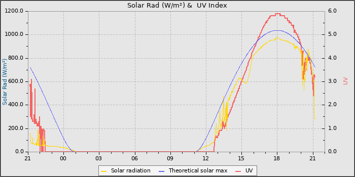 Solar Radiation and UV