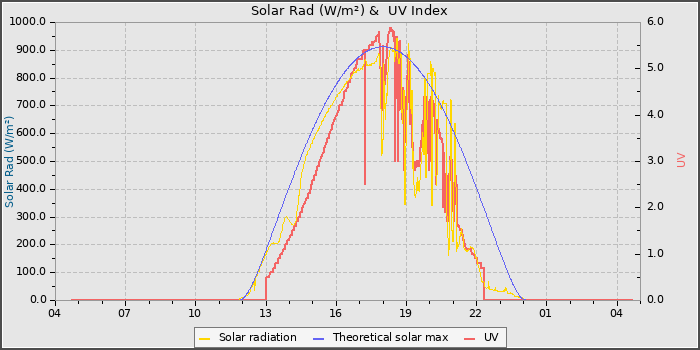 Solar Radiation and UV