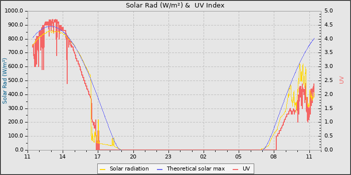 Solar Radiation and UV
