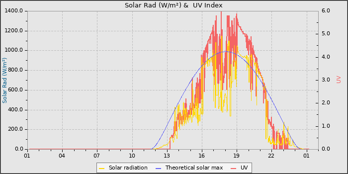 Solar Radiation and UV