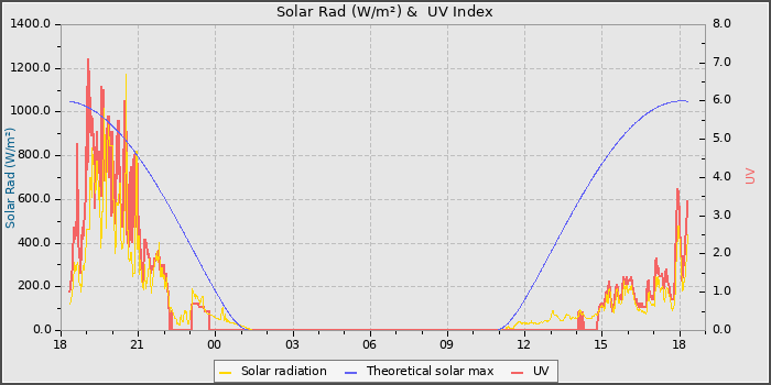 Solar Radiation and UV