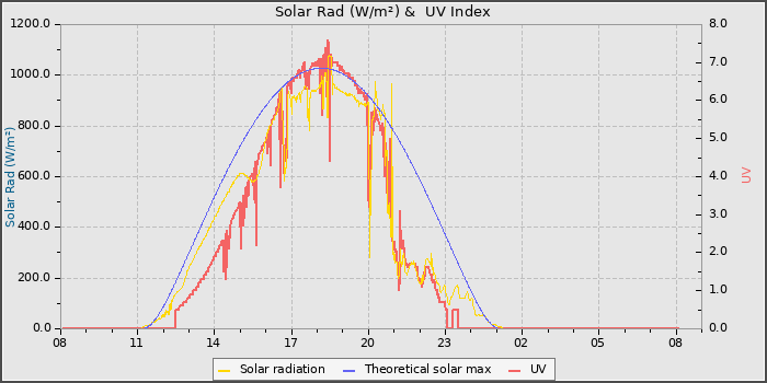 Solar Radiation and UV