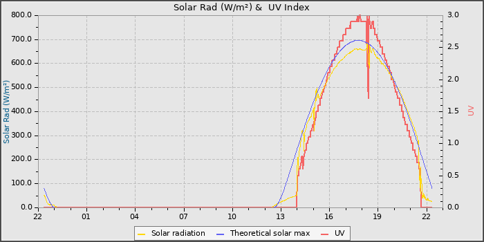 Solar Radiation and UV