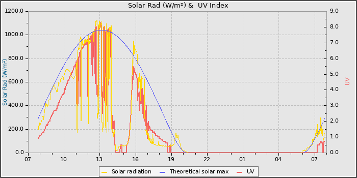 Solar Radiation and UV