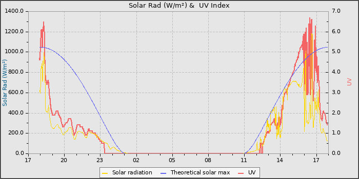 Solar Radiation and UV