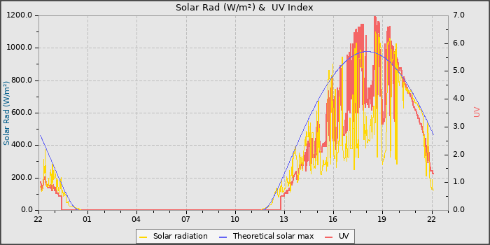 Solar Radiation and UV