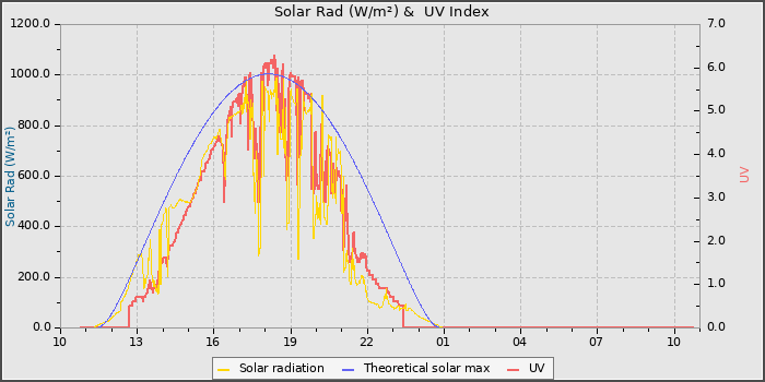 Solar Radiation and UV
