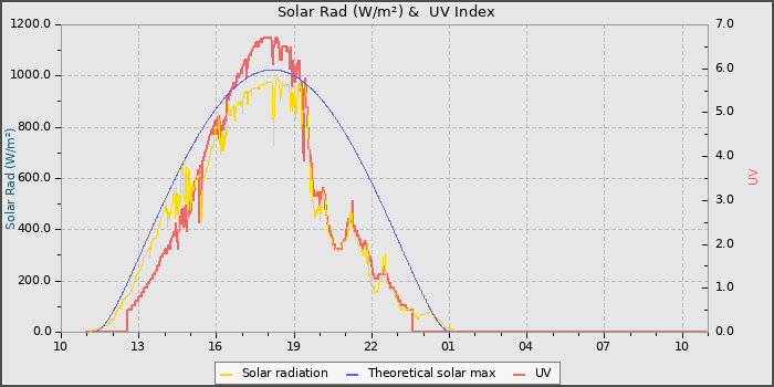 Solar Radiation and UV