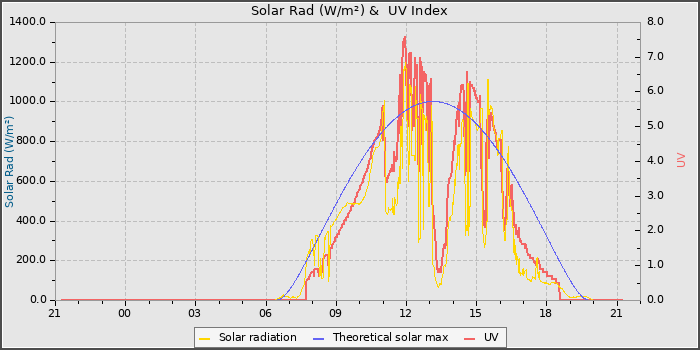 Solar Radiation and UV