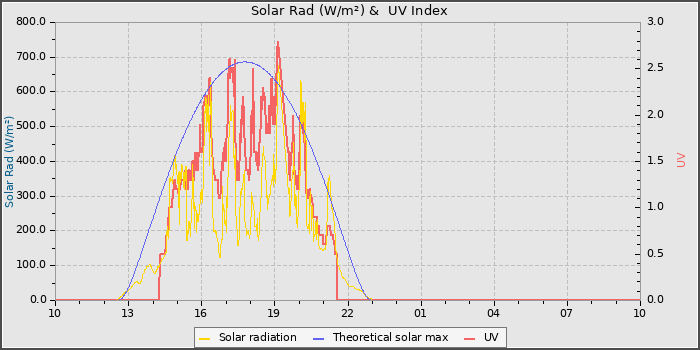 Solar Radiation and UV
