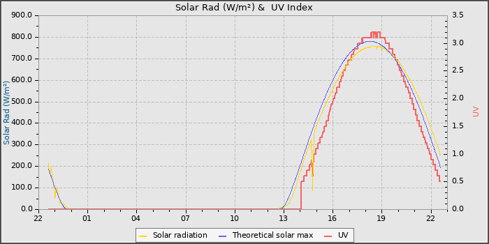 Solar Radiation and UV