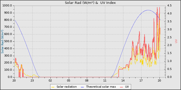 Solar Radiation and UV