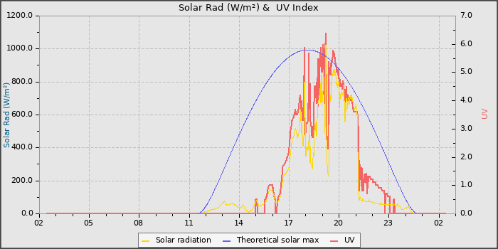 Solar Radiation and UV