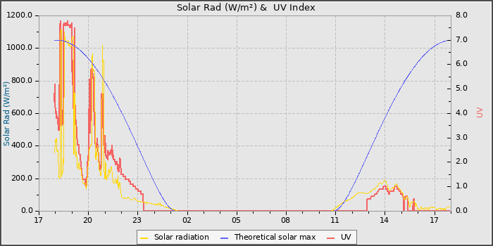 Solar Radiation and UV