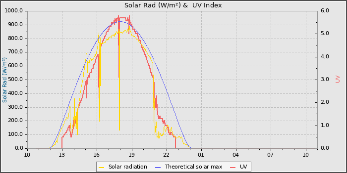 Solar Radiation and UV