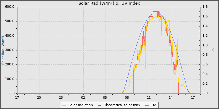 Solar Radiation and UV