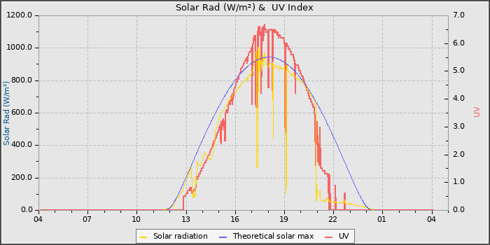 Solar Radiation and UV