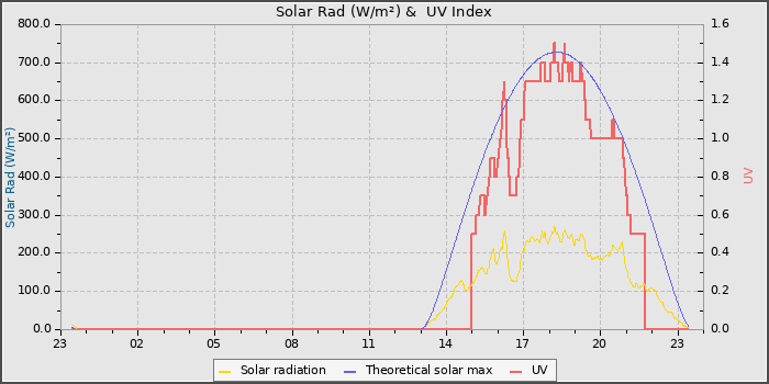 Solar Radiation and UV