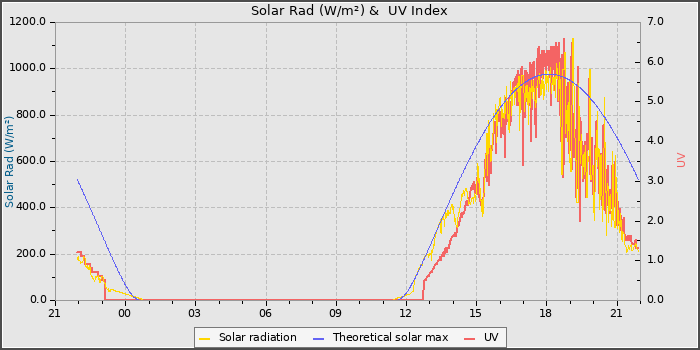 Solar Radiation and UV
