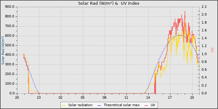 Solar Radiation and UV