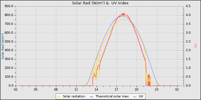 Solar Radiation and UV