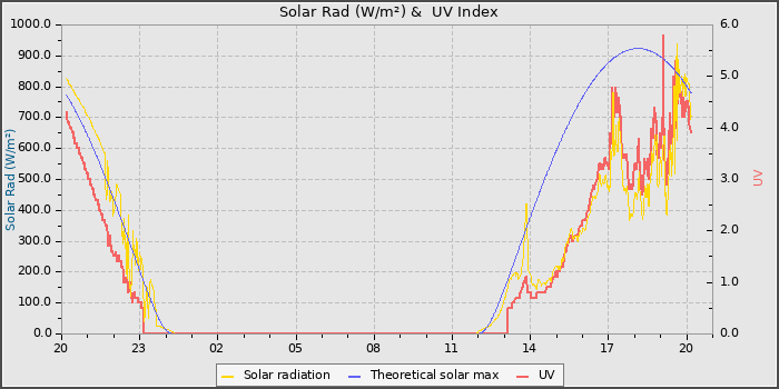 Solar Radiation and UV