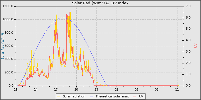 Solar Radiation and UV