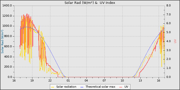 Solar Radiation and UV
