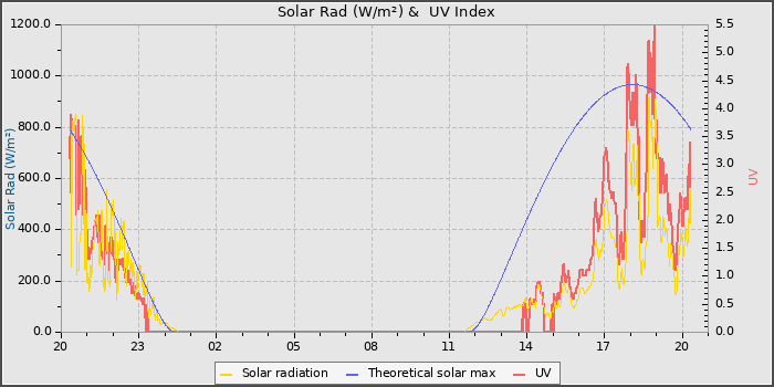 Solar Radiation and UV