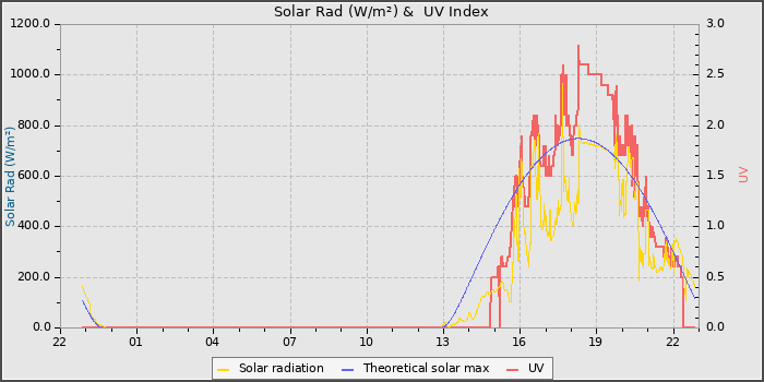 Solar Radiation and UV
