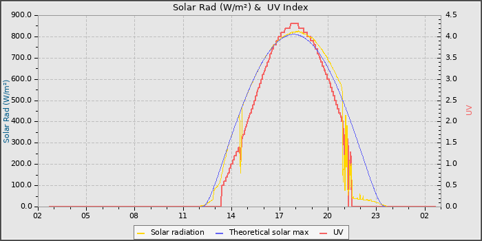 Solar Radiation and UV