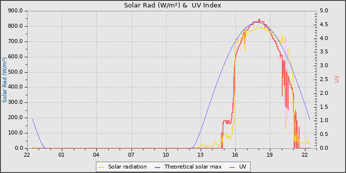 Solar Radiation and UV