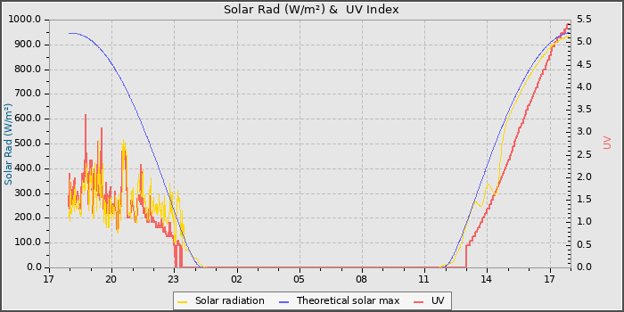 Solar Radiation and UV