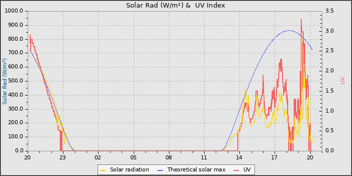 Solar Radiation and UV