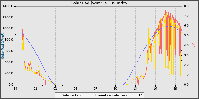 Solar Radiation and UV