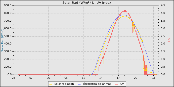 Solar Radiation and UV