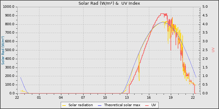 Solar Radiation and UV