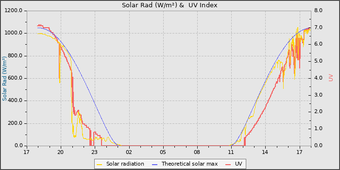 Solar Radiation and UV
