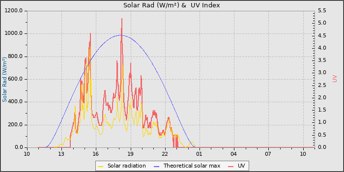 Solar Radiation and UV