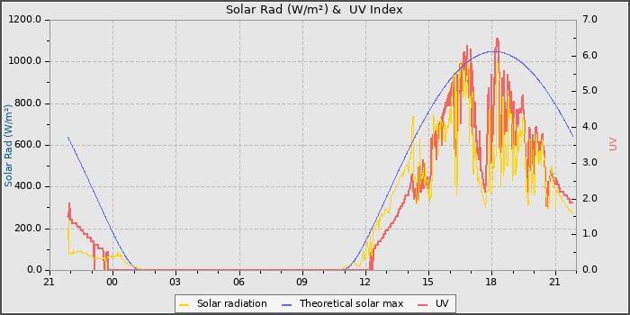 Solar Radiation and UV